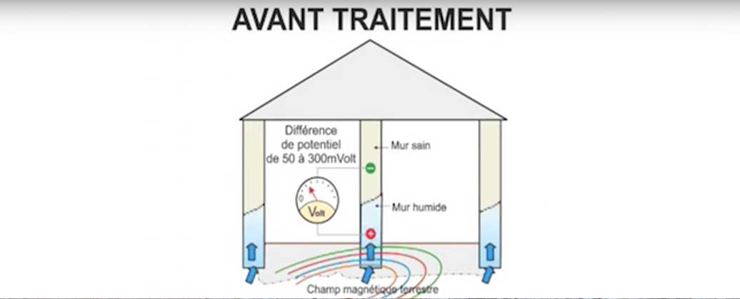 Explication physique des remontes capillaires 