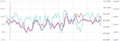 Enregistrement et suivi de donn&eacute;es hygrom&eacute;triques